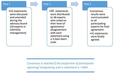 FSH/LH co-stimulation in Advanced Maternal Age (AMA) and hypo-responder patients – Arabian gulf delphi consensus group